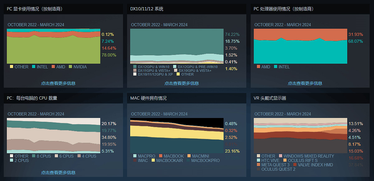 Steam硬體調查:RTX3060繼續霸榜 GTX1650依然堅挺