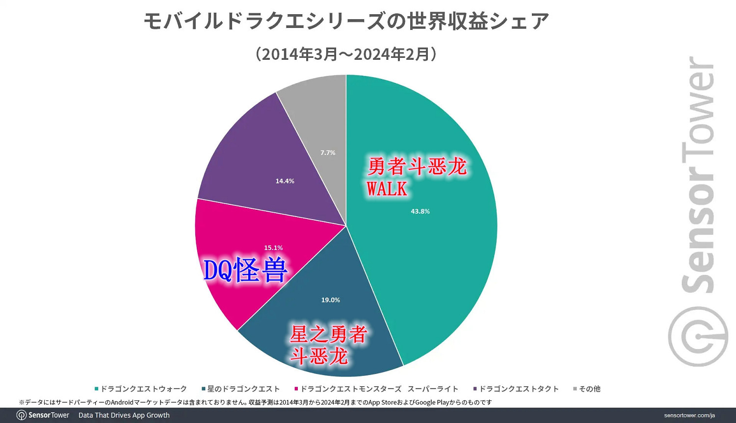 專業資料站新報告 鳥山明作品IP移動遊戲10年收入約100億美元 專業資料站新報告 鳥山明作品IP移動遊戲10年收入約100億美元