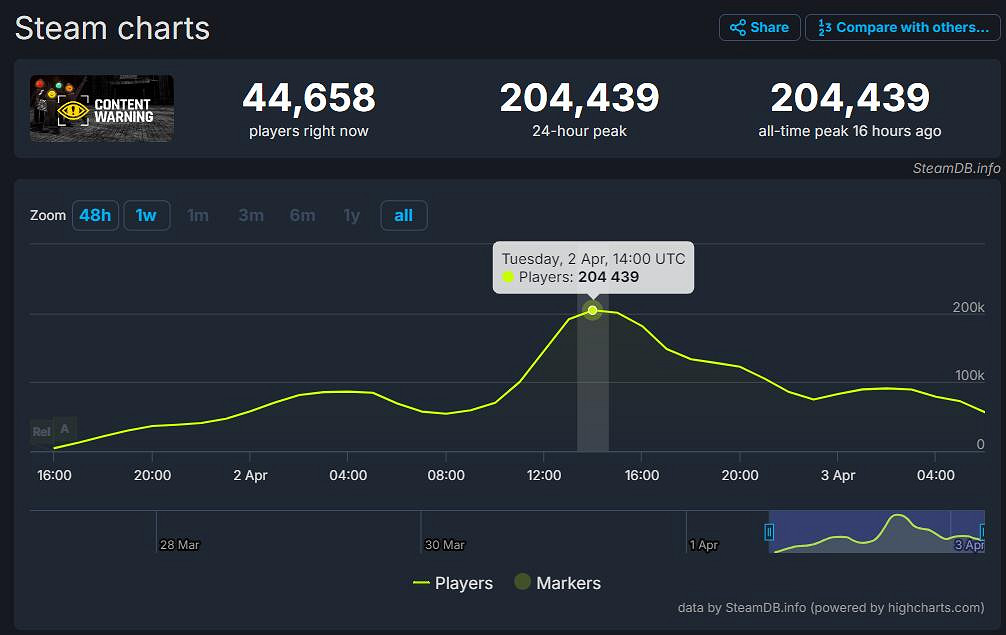 合作動作恐怖新作《內容警告》Steam線上人數突破20萬 合作動作恐怖新作《內容警告》Steam線上人數突破20萬