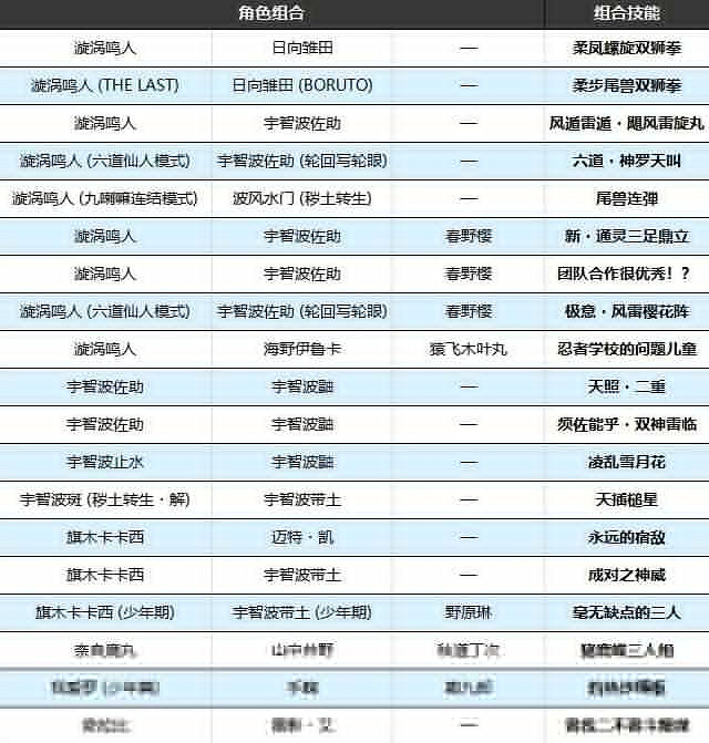 《火影忍者終極風暴羈絆》組合技能總覽 《火影忍者終極風暴羈絆》組合技能總覽
