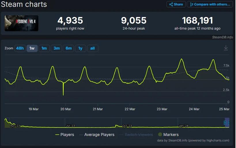 《龍之信條2》Steam線上達22.8萬人!刷新Capcom紀錄 《龍之信條2》Steam線上達22.8萬人!刷新Capcom紀錄