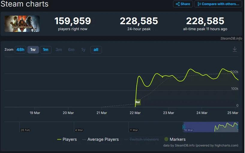 《龍之信條2》Steam線上達22.8萬人!刷新Capcom紀錄 《龍之信條2》Steam線上達22.8萬人!刷新Capcom紀錄